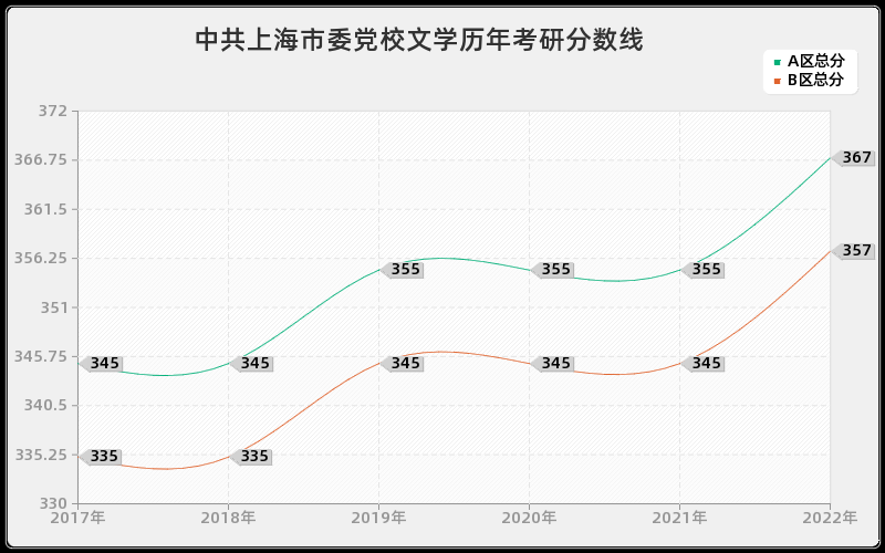 中共上海市委党校文学历年考研分数线