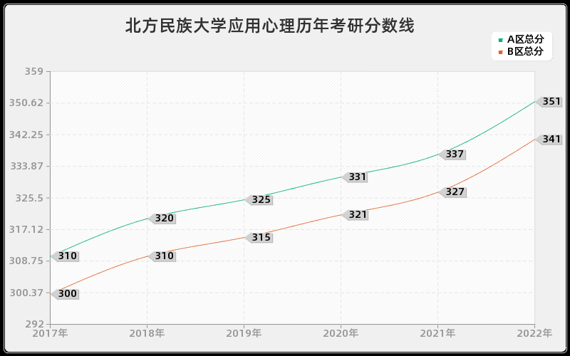 北方民族大学应用心理历年考研分数线