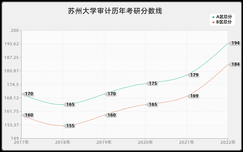 苏州大学审计历年考研分数线