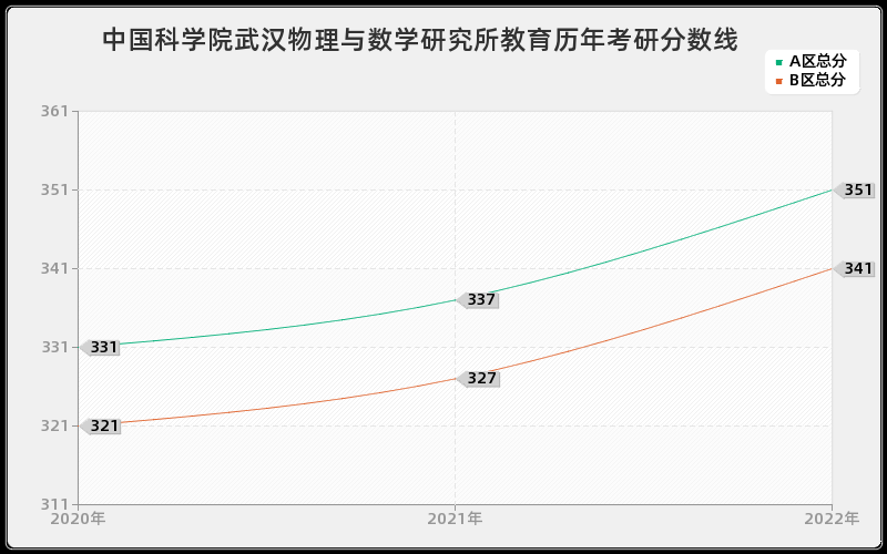 中国科学院武汉物理与数学研究所教育历年考研分数线