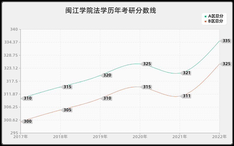 闽江学院法学历年考研分数线