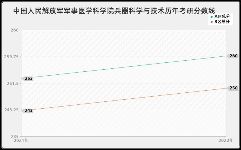 中国人民解放军军事医学科学院兵器科学与技术历年考研分数线