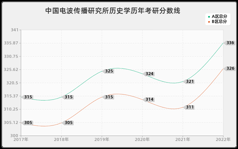 中国电波传播研究所历史学历年考研分数线