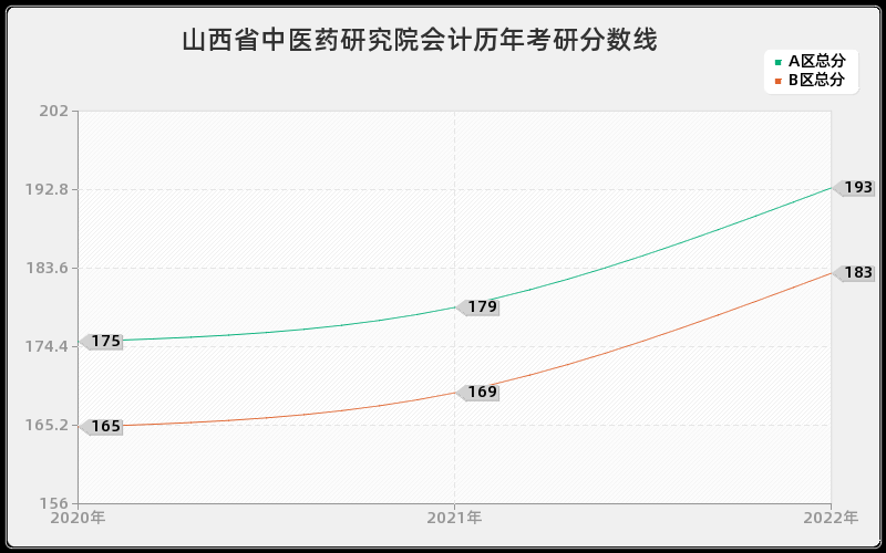 山西省中医药研究院会计历年考研分数线