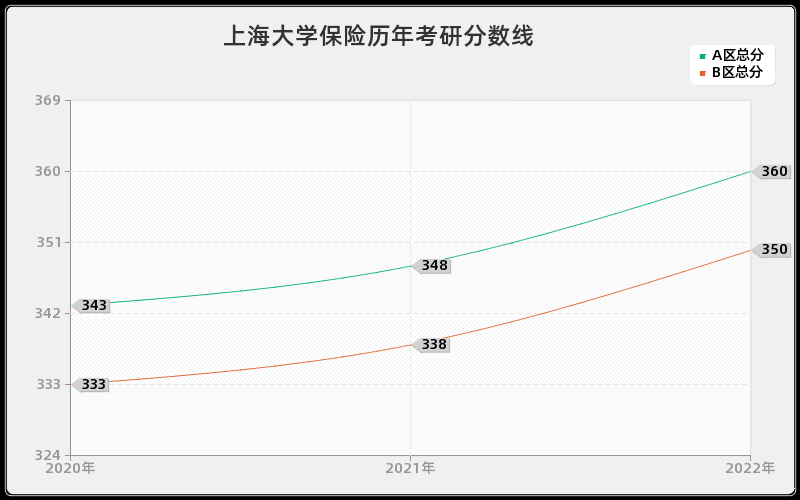 上海大学保险历年考研分数线