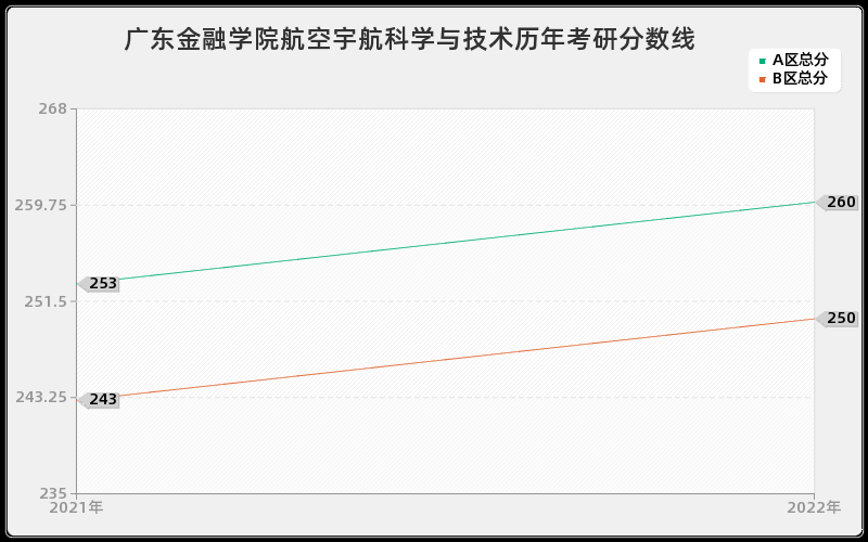 广东金融学院航空宇航科学与技术历年考研分数线