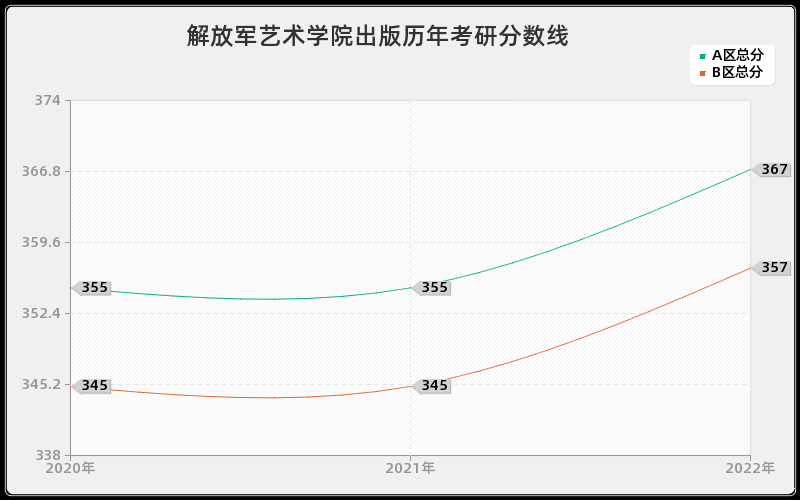 解放军艺术学院出版历年考研分数线