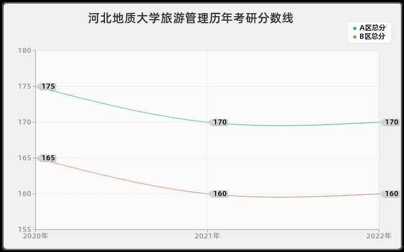 河北地质大学旅游管理历年考研分数线