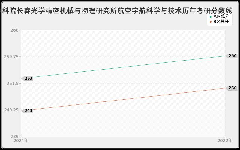 中科院长春光学精密机械与物理研究所航空宇航科学与技术历年考研分数线