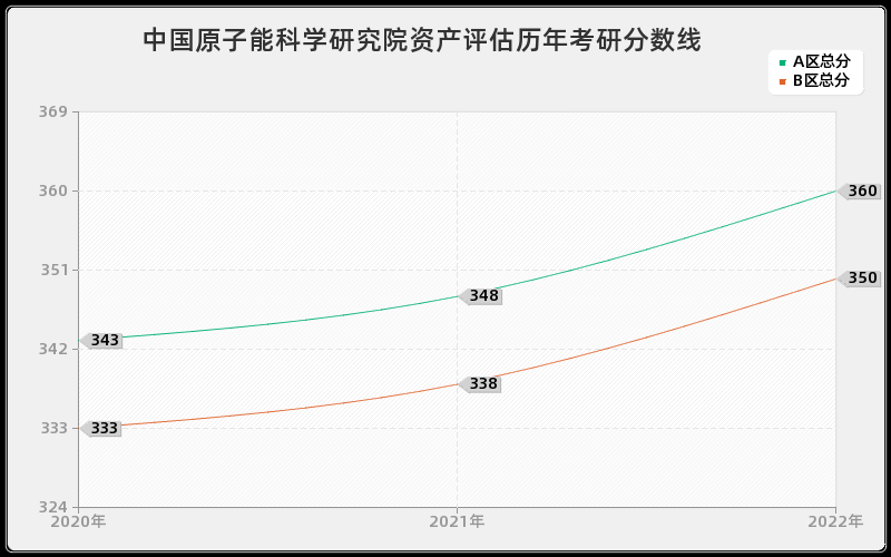 中国原子能科学研究院资产评估历年考研分数线