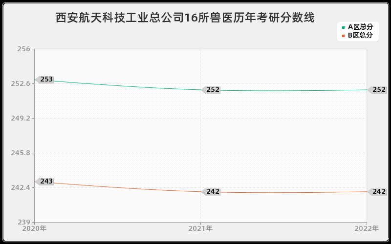 西安航天科技工业总公司16所兽医历年考研分数线