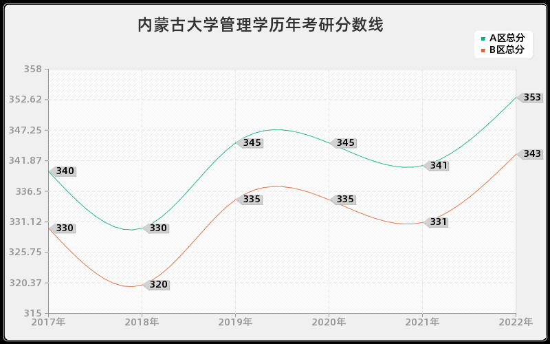 内蒙古大学管理学历年考研分数线