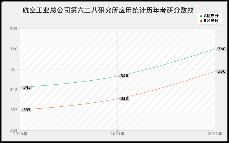 航空工业总公司第六二八研究所应用统计历年考研分数线