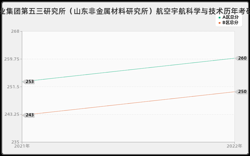 中国兵器工业集团第五三研究所（山东非金属材料研究所）航空宇航科学与技术历年考研分数线