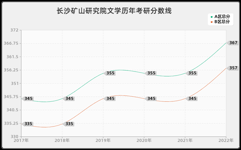 长沙矿山研究院文学历年考研分数线