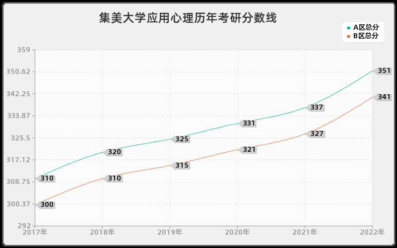 集美大学应用心理历年考研分数线