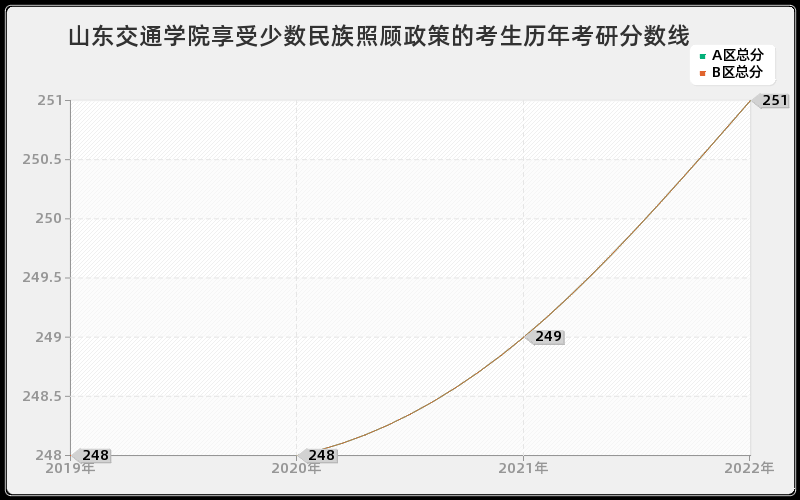 山东交通学院享受少数民族照顾政策的考生历年考研分数线