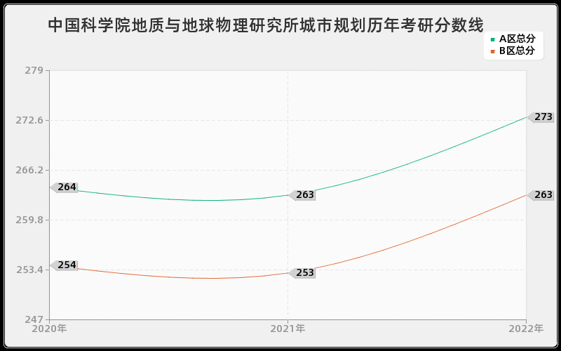 中国科学院地质与地球物理研究所城市规划历年考研分数线