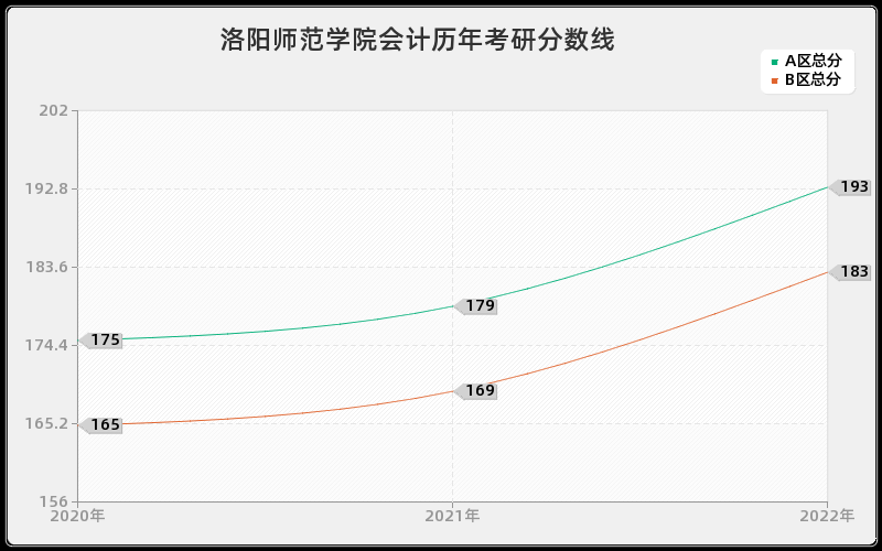 洛阳师范学院会计历年考研分数线