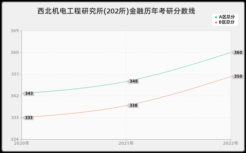 西北机电工程研究所(202所)金融历年考研分数线