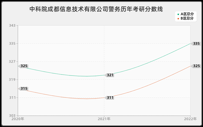 中科院成都信息技术有限公司警务历年考研分数线