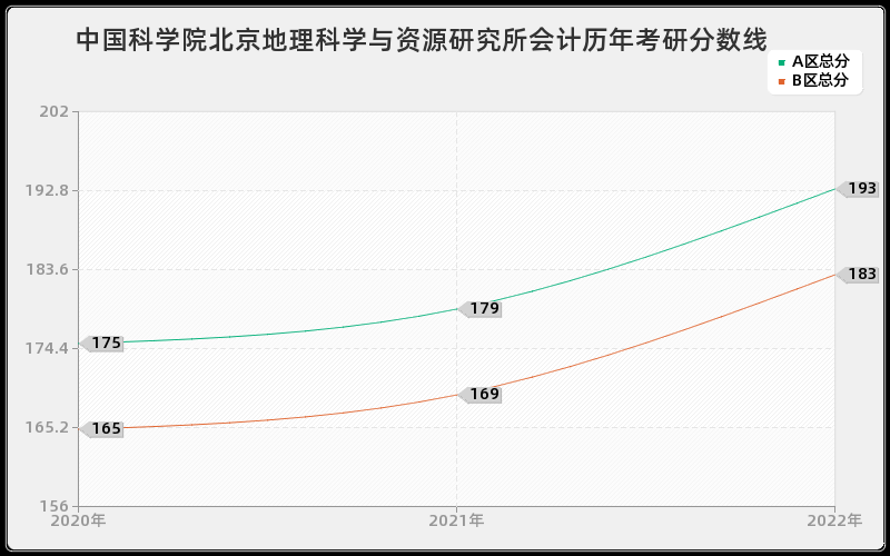 中国科学院北京地理科学与资源研究所会计历年考研分数线