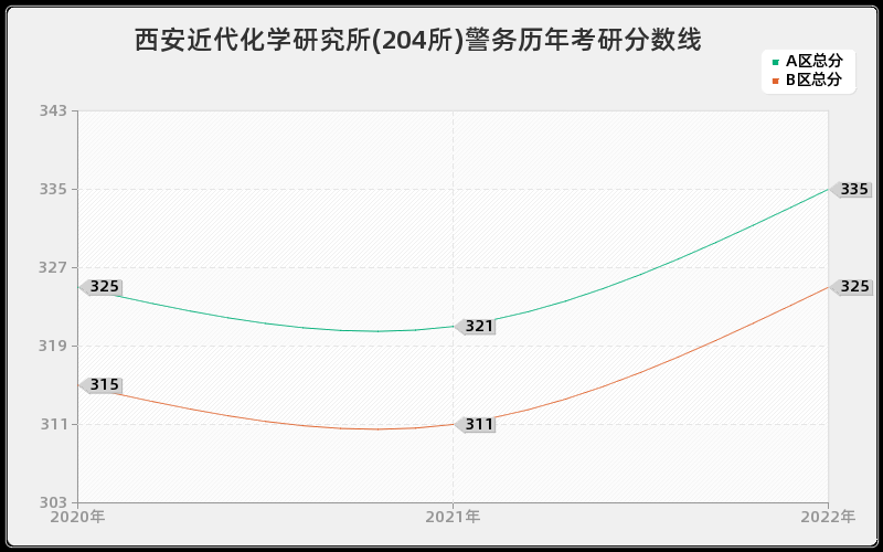 西安近代化学研究所(204所)警务历年考研分数线