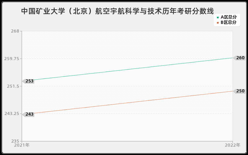 中国矿业大学（北京）航空宇航科学与技术历年考研分数线