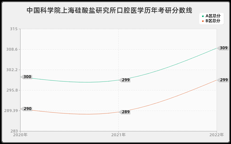 中国科学院上海硅酸盐研究所口腔医学历年考研分数线