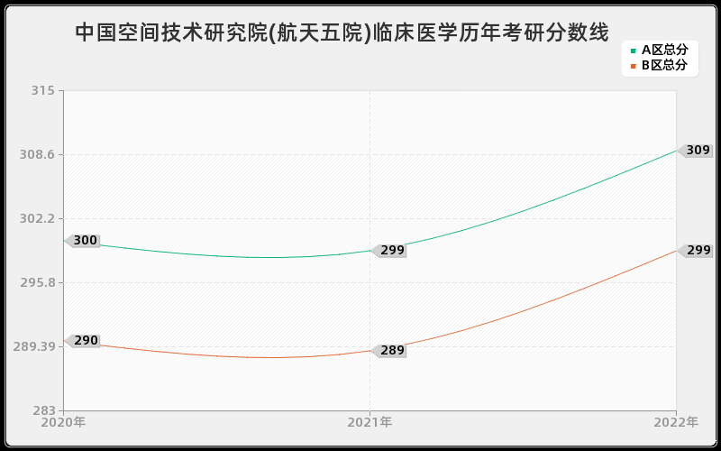 中国空间技术研究院(航天五院)临床医学历年考研分数线