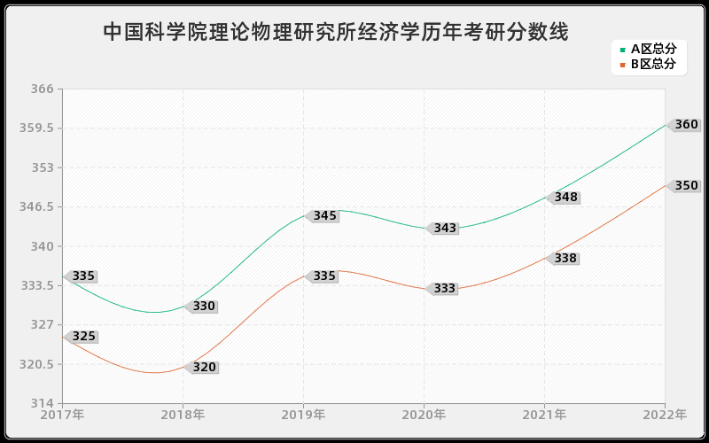 中国科学院理论物理研究所经济学历年考研分数线