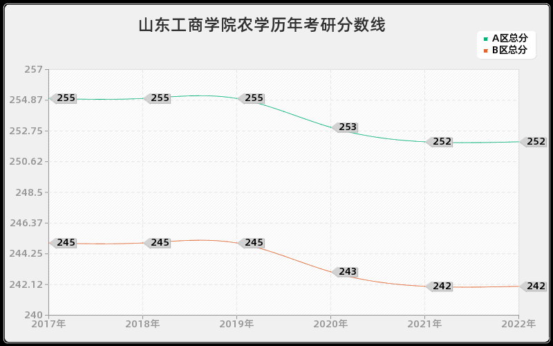 山东工商学院农学历年考研分数线