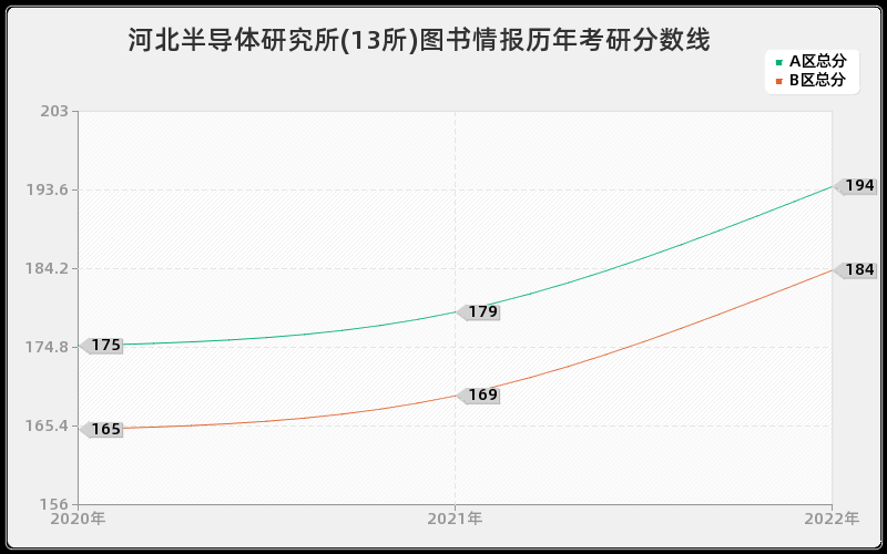 河北半导体研究所(13所)图书情报历年考研分数线