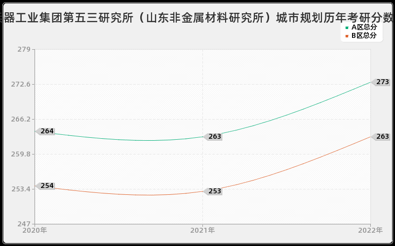 中国兵器工业集团第五三研究所（山东非金属材料研究所）城市规划历年考研分数线