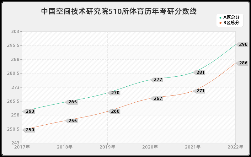 中国空间技术研究院510所体育历年考研分数线