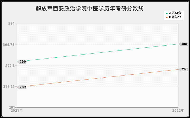 解放军西安政治学院中医学历年考研分数线