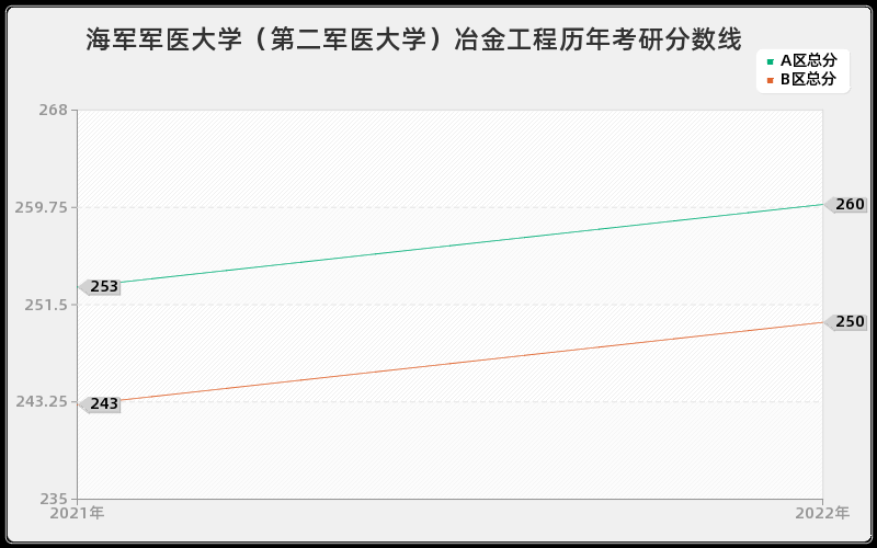 海军军医大学（第二军医大学）冶金工程历年考研分数线