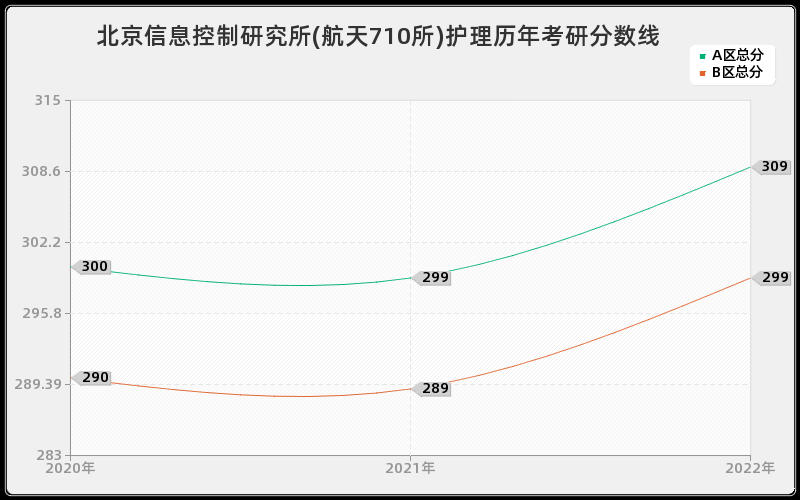 北京信息控制研究所(航天710所)护理历年考研分数线