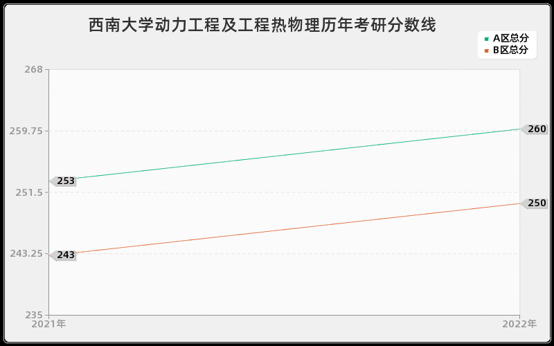 西南大学动力工程及工程热物理历年考研分数线