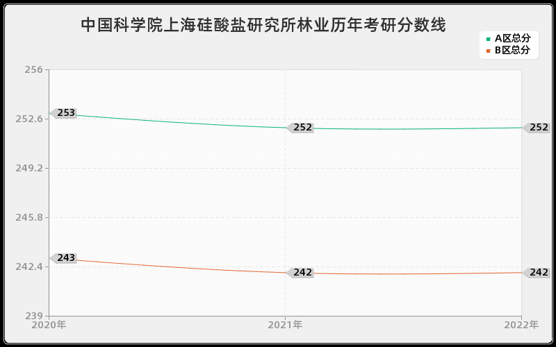 中国科学院上海硅酸盐研究所林业历年考研分数线