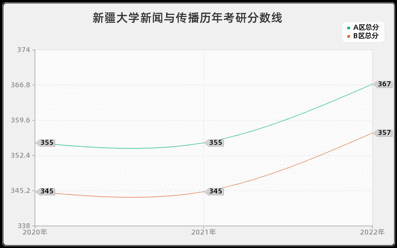 新疆大学新闻与传播历年考研分数线