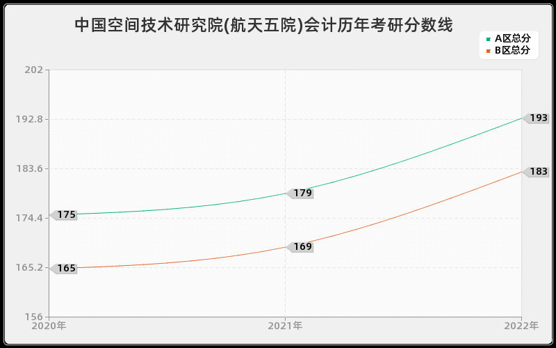 中国空间技术研究院(航天五院)会计历年考研分数线