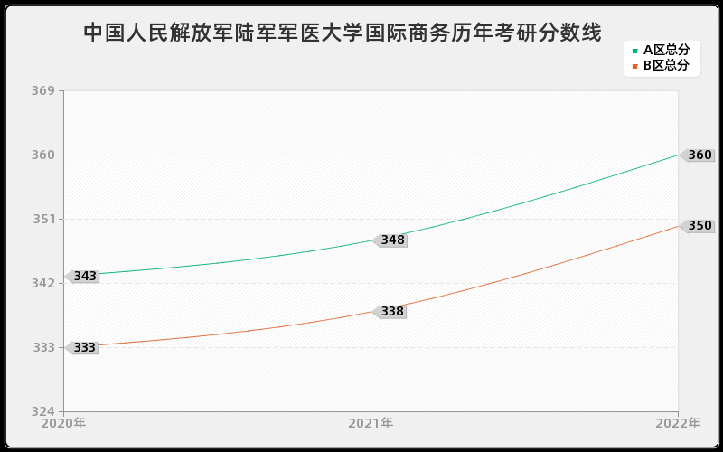 中国人民解放军陆军军医大学国际商务历年考研分数线