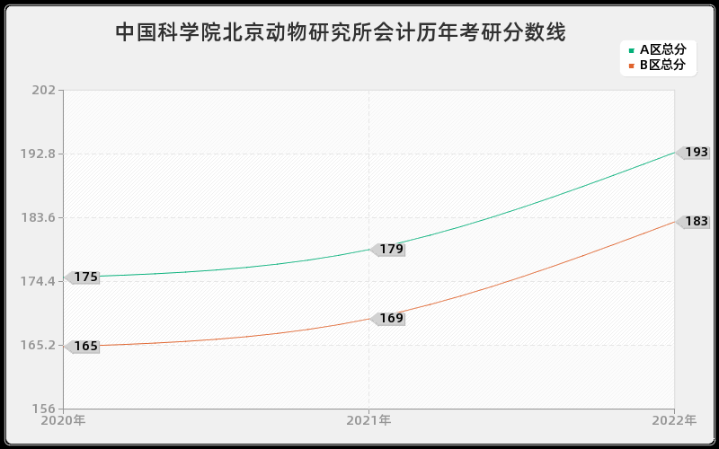 中国科学院北京动物研究所会计历年考研分数线