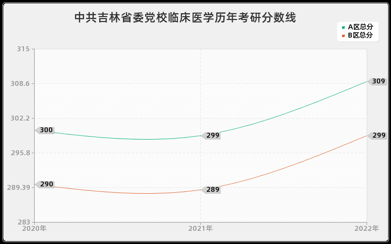 中共吉林省委党校临床医学历年考研分数线