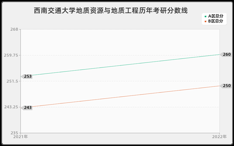 西南交通大学地质资源与地质工程历年考研分数线