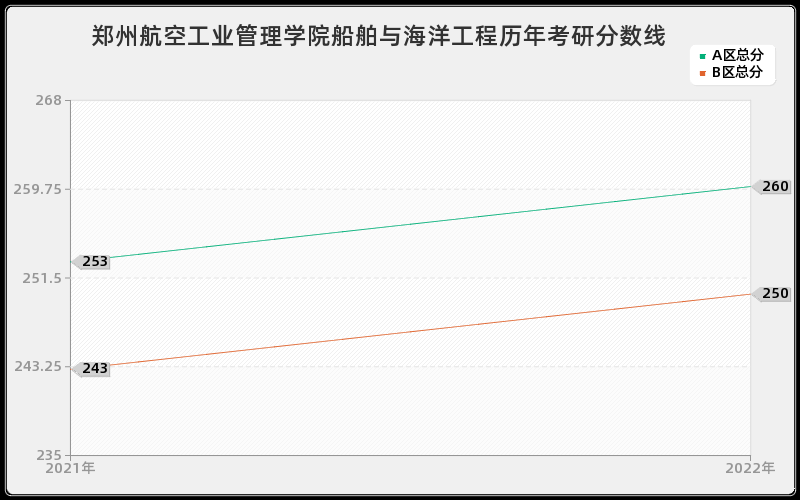 郑州航空工业管理学院船舶与海洋工程历年考研分数线