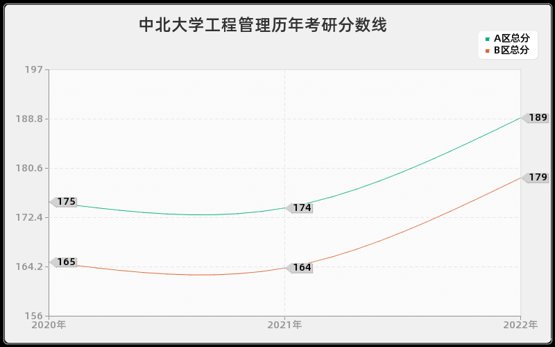 中北大学工程管理历年考研分数线