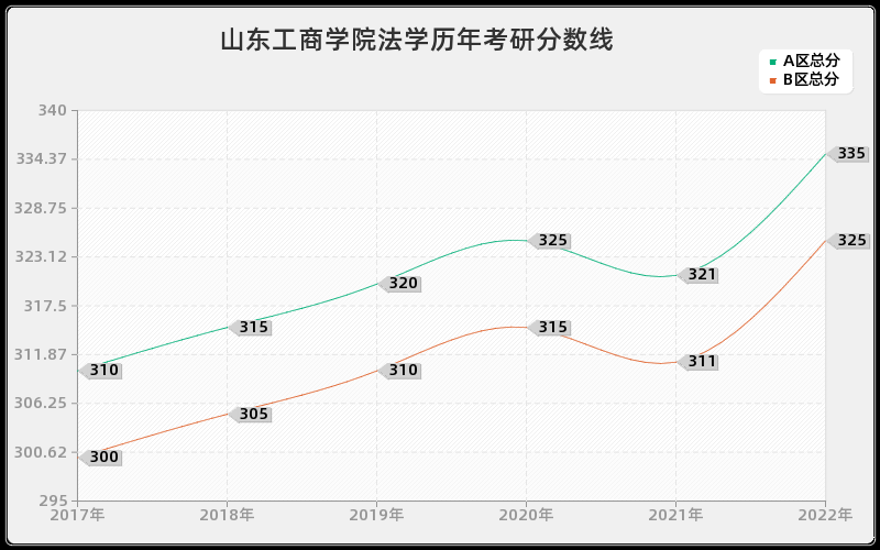 山东工商学院法学历年考研分数线