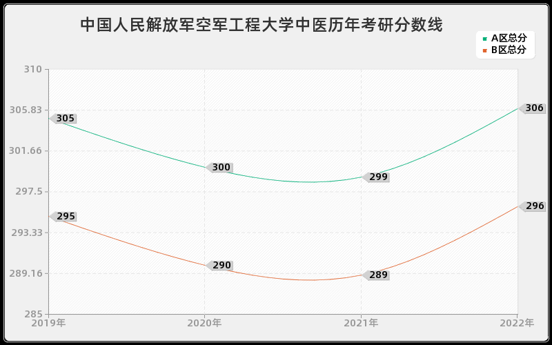 中国人民解放军空军工程大学中医历年考研分数线